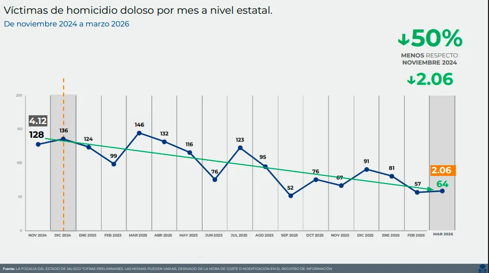 La estadística arroja 64 casos en el último mes, frente a los 128 registrados en noviembre de 2024. Imagen: Gobierno de Jalisco.